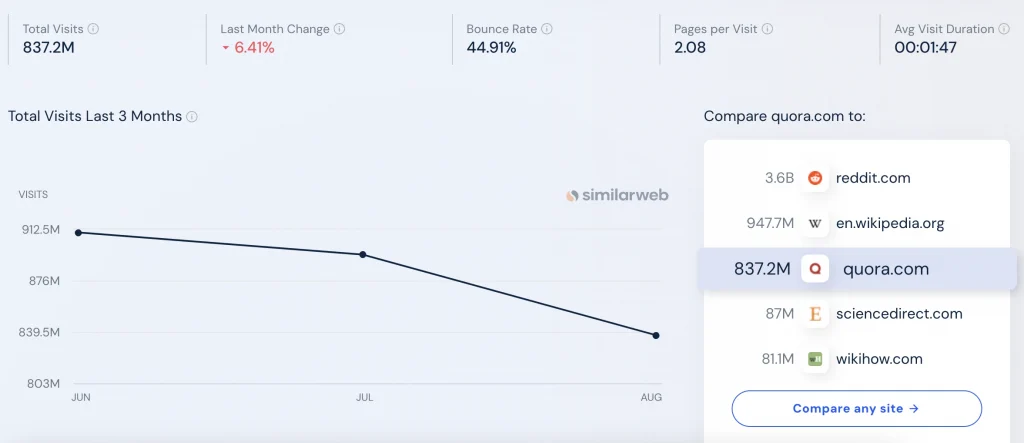 Quora traffic statistics in Similarweb