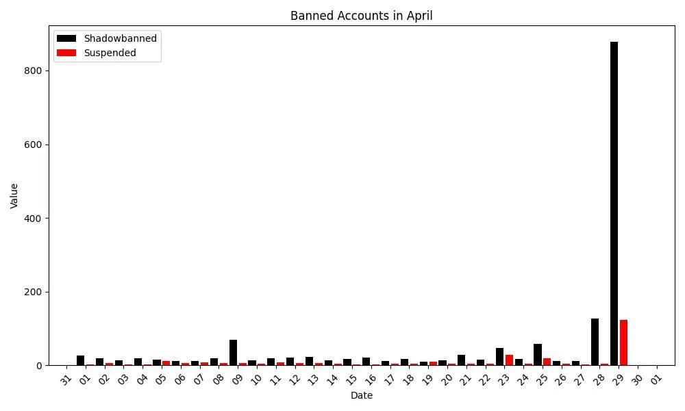 A chart of Reddit accounts banned in April