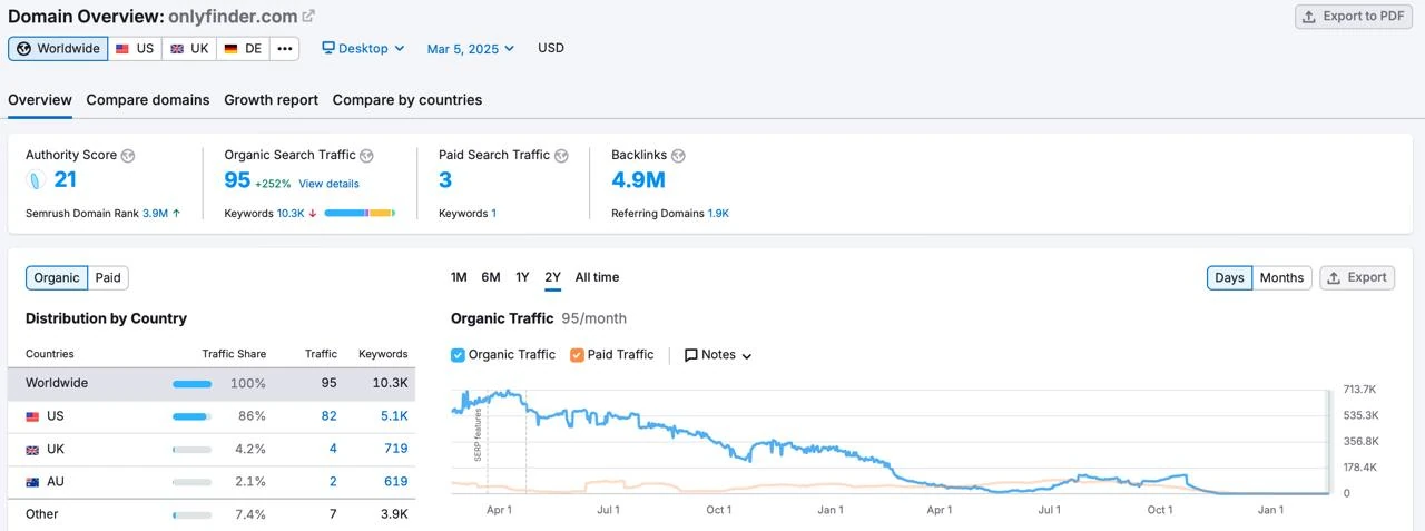 An overview of OnlyFinder traffic in Semrush
