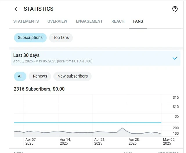 A chart of subscriber statistics on OnlyFans