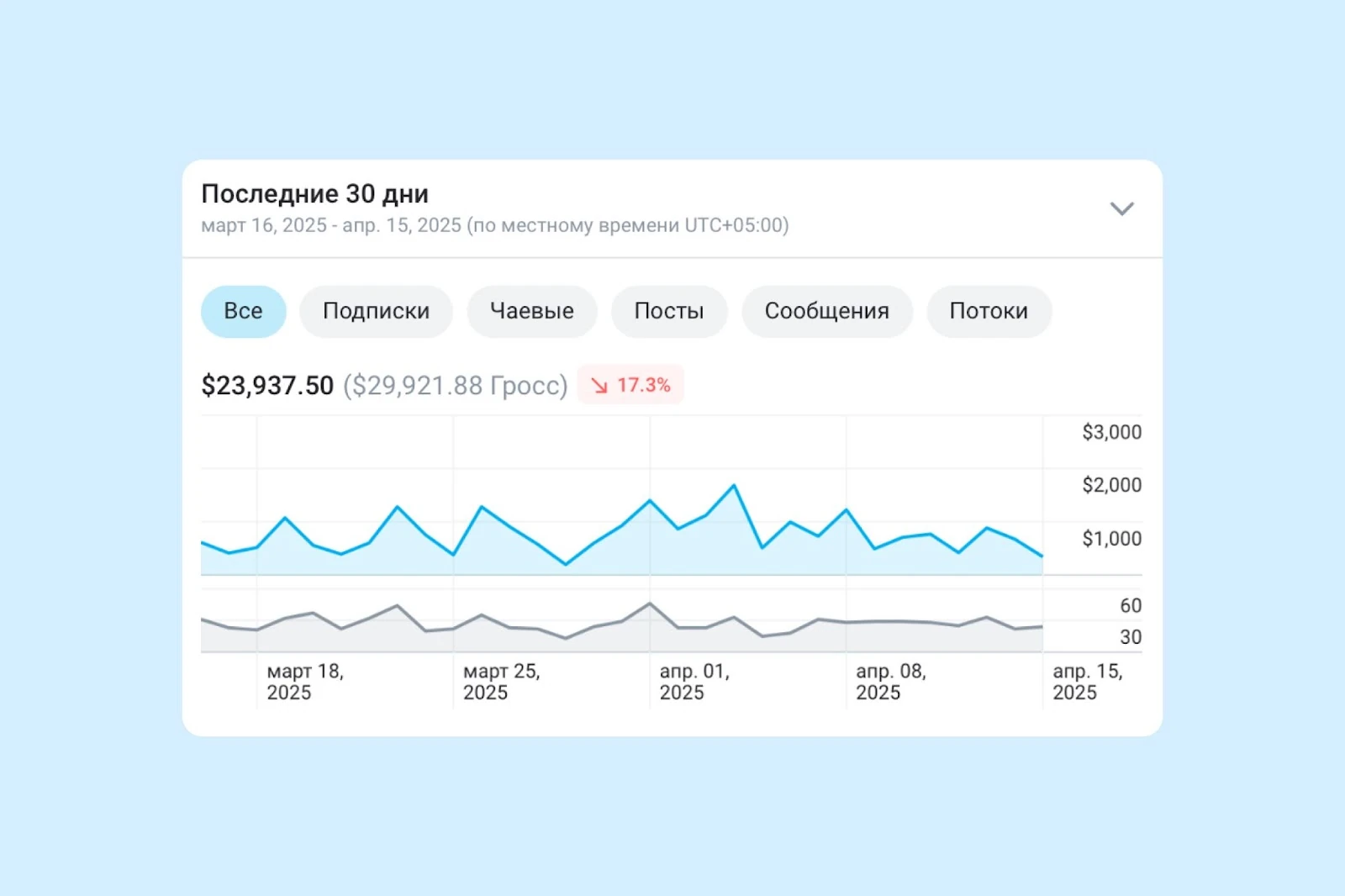 OnlyFans earnings statistics for a 30-day period