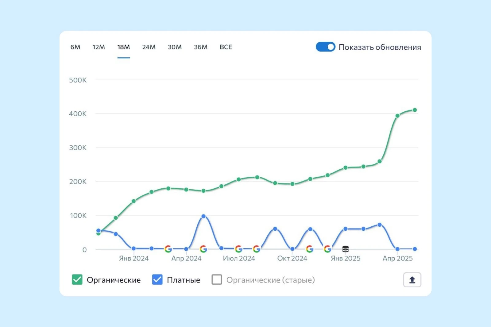 A chart of traffic to the Fansly website