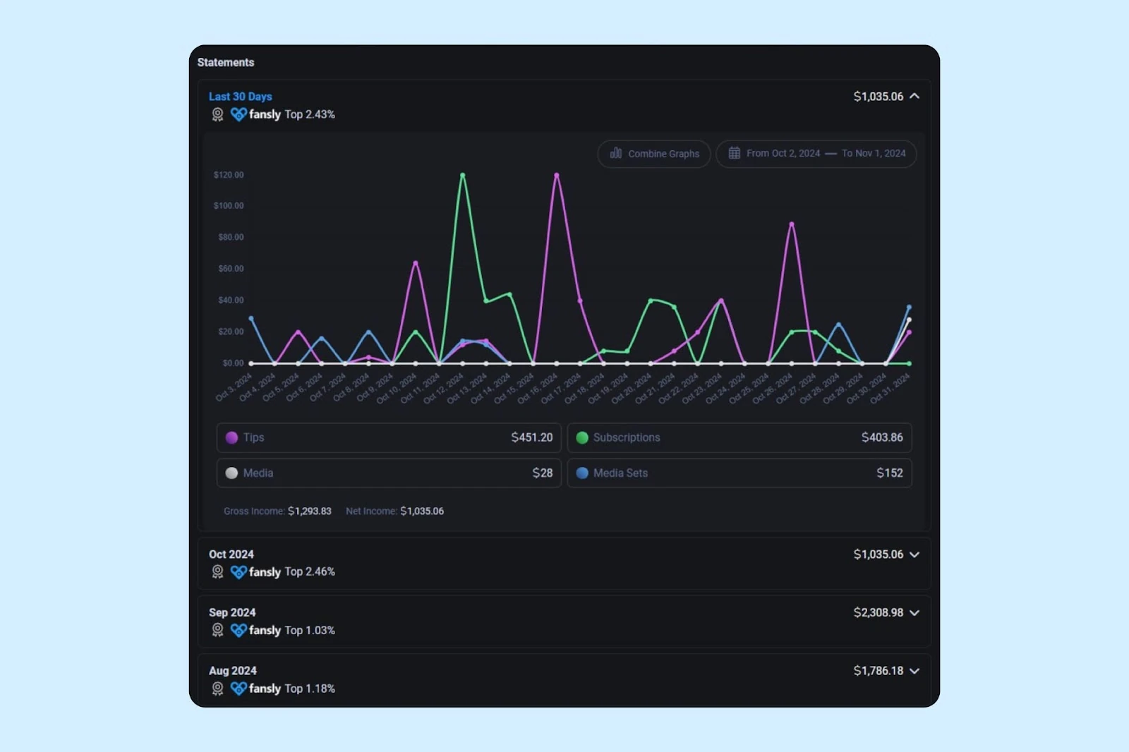 Earnings and activity statistics on Fansly