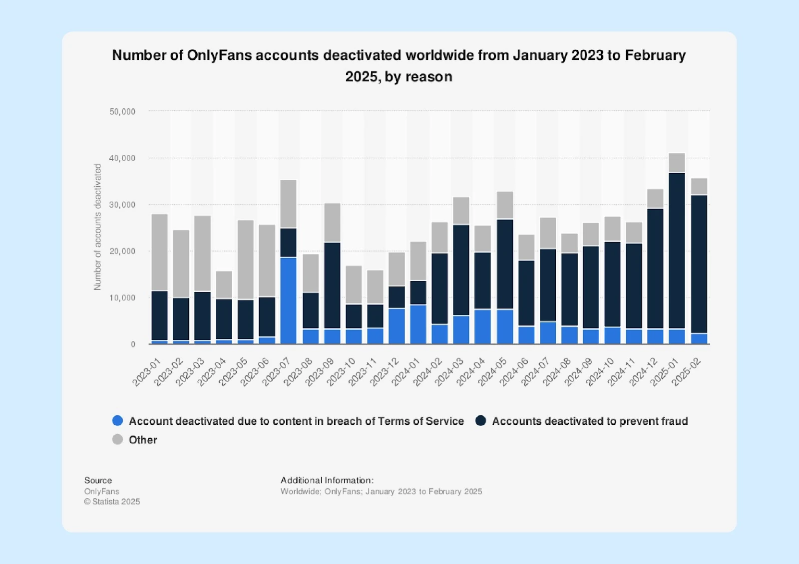 A chart of OnlyFans account deactivations from January 2023 to February 2025