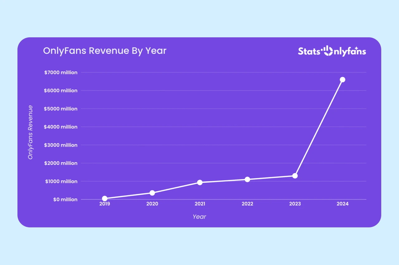 A chart of OnlyFans annual revenue