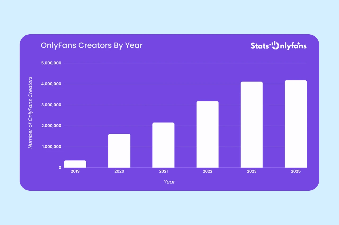 A chart of the number of OnlyFans creators by year