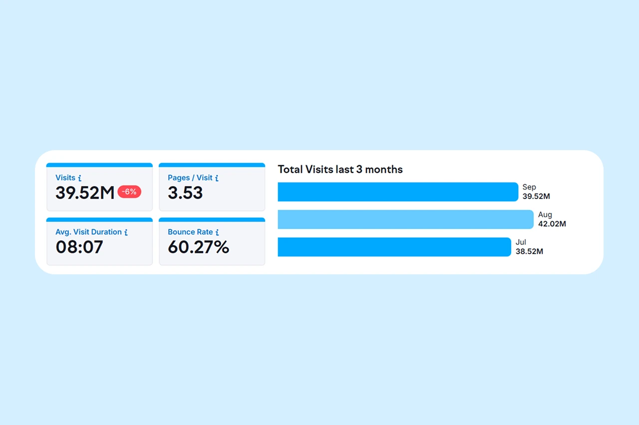 An overview of Fansly visits, time on site and bounce rate