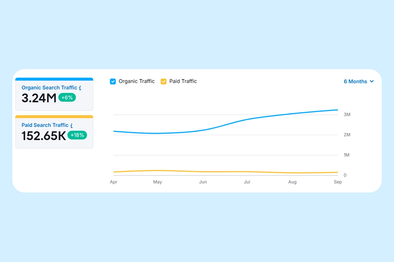 A chart of Fansly organic search traffic